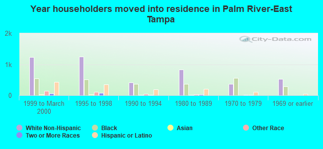 Year householders moved into residence in Palm River-East Tampa