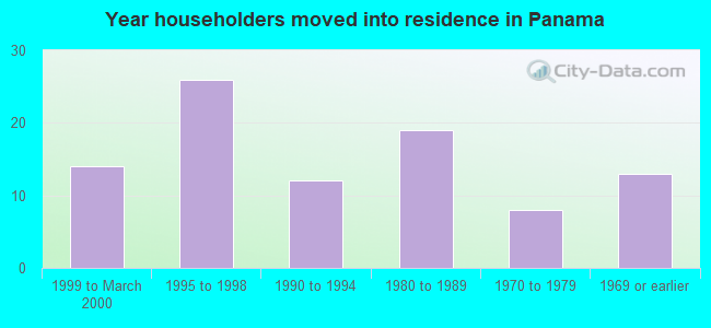 Year householders moved into residence in Panama