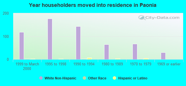 Year householders moved into residence in Paonia