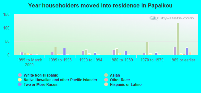 Year householders moved into residence in Papaikou