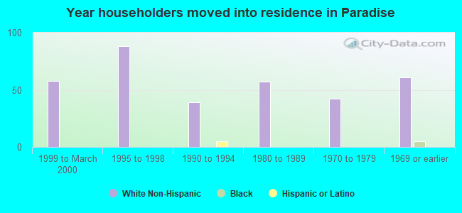 Year householders moved into residence in Paradise