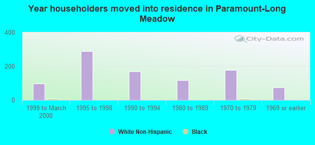 Year householders moved into residence in Paramount-Long Meadow