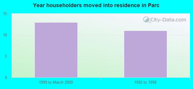 Year householders moved into residence in Parc