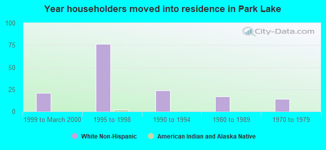 Year householders moved into residence in Park Lake