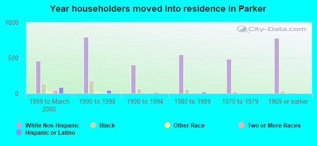 Year householders moved into residence in Parker