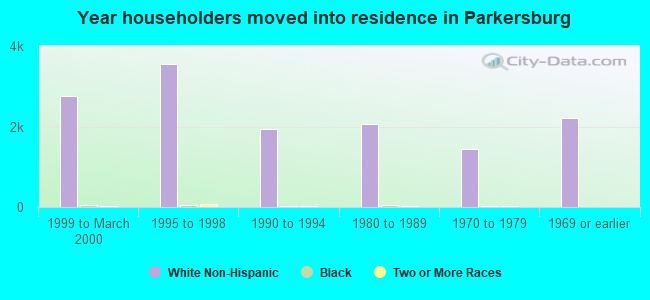 Year householders moved into residence in Parkersburg