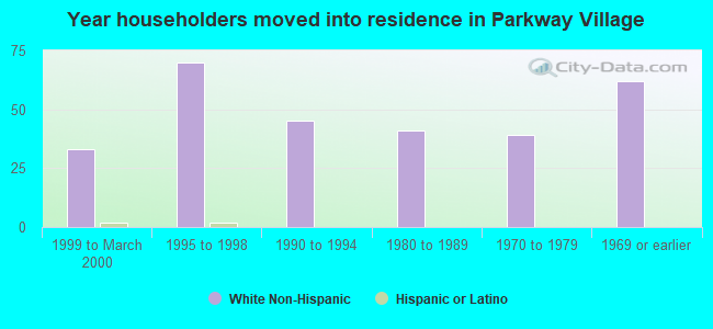 Year householders moved into residence in Parkway Village