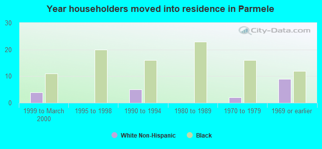 Year householders moved into residence in Parmele