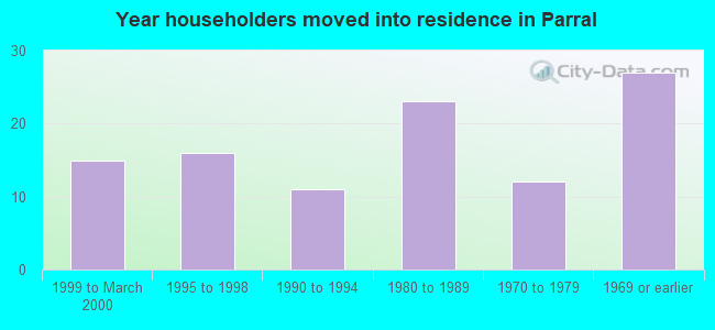 Year householders moved into residence in Parral