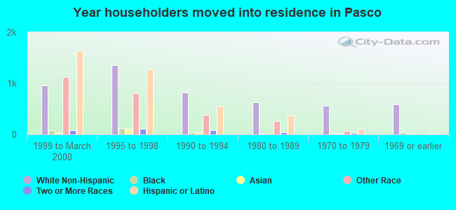 Year householders moved into residence in Pasco