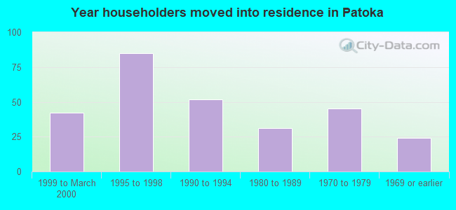 Year householders moved into residence in Patoka