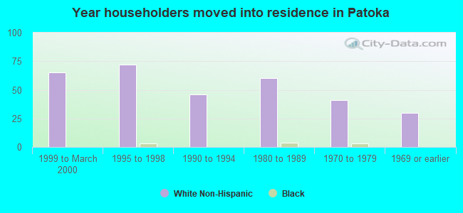 Year householders moved into residence in Patoka