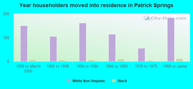 Year householders moved into residence in Patrick Springs