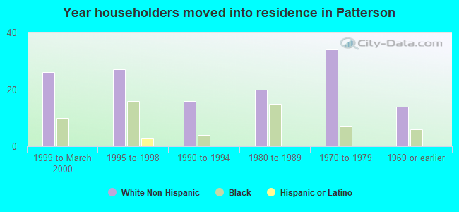 Year householders moved into residence in Patterson