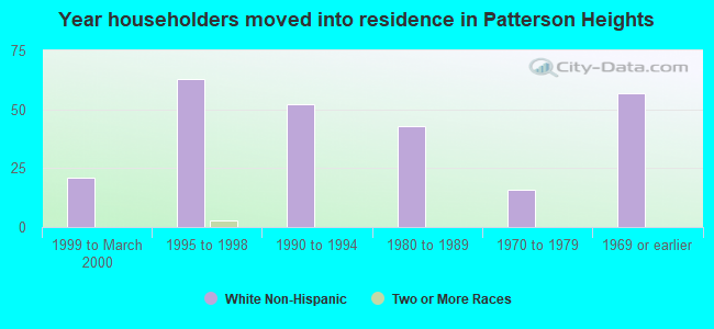 Year householders moved into residence in Patterson Heights