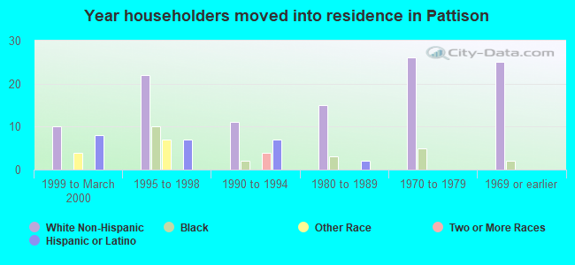 Year householders moved into residence in Pattison