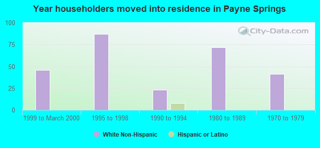 Year householders moved into residence in Payne Springs