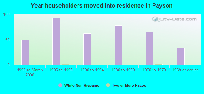 Year householders moved into residence in Payson