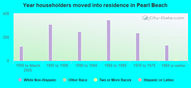 Year householders moved into residence in Pearl Beach