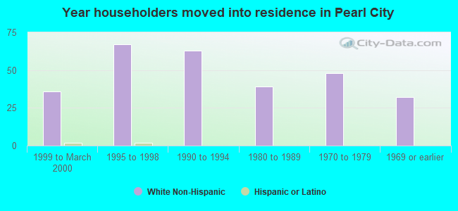 Year householders moved into residence in Pearl City