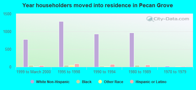 Year householders moved into residence in Pecan Grove