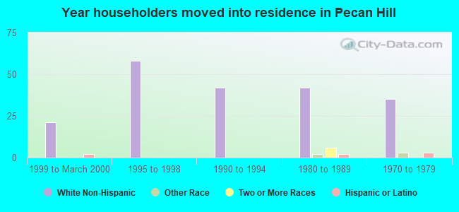 Year householders moved into residence in Pecan Hill