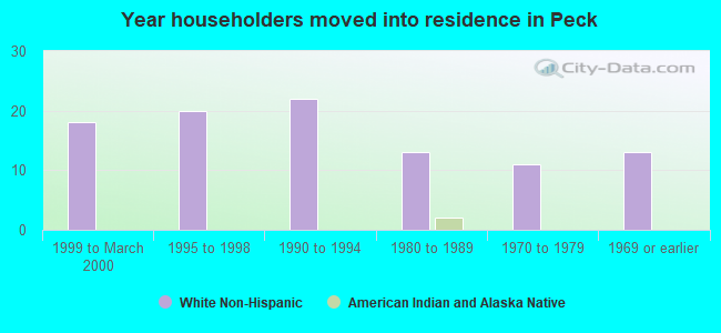 Year householders moved into residence in Peck