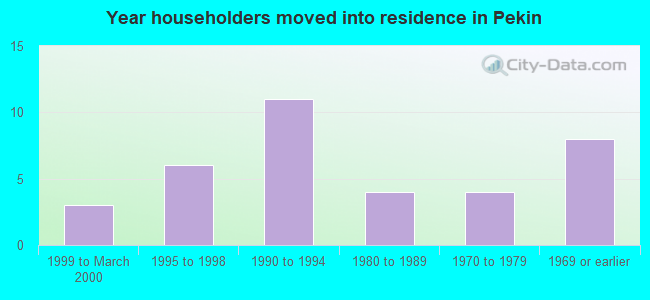 Year householders moved into residence in Pekin