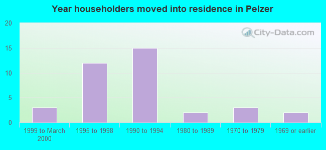 Year householders moved into residence in Pelzer