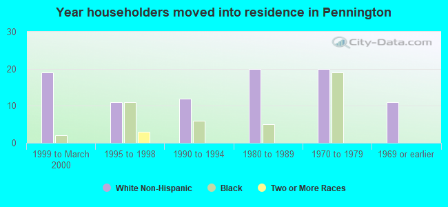 Year householders moved into residence in Pennington