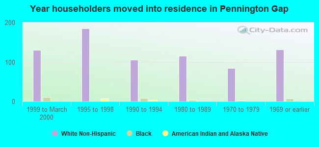 Year householders moved into residence in Pennington Gap