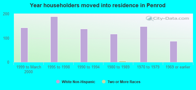 Year householders moved into residence in Penrod