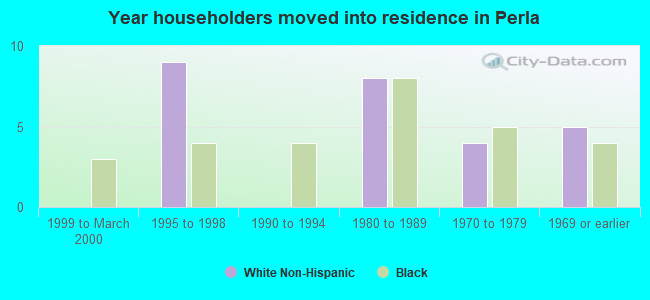 Year householders moved into residence in Perla