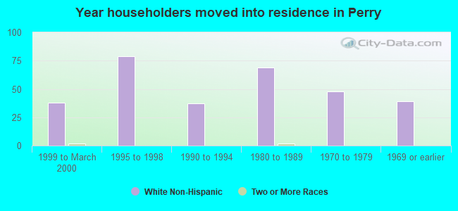 Year householders moved into residence in Perry