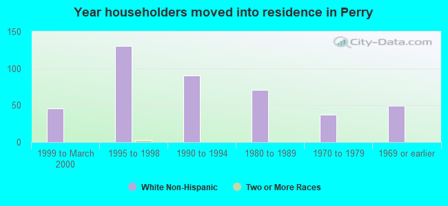 Year householders moved into residence in Perry