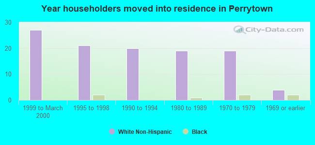 Year householders moved into residence in Perrytown