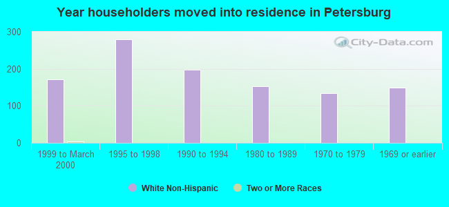 Year householders moved into residence in Petersburg