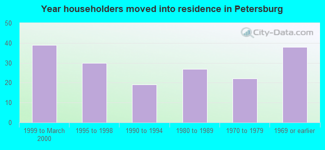 Year householders moved into residence in Petersburg