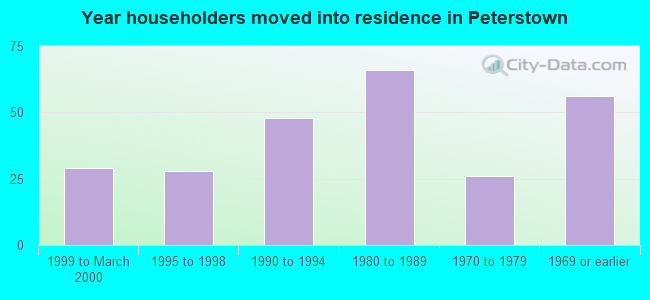 Year householders moved into residence in Peterstown