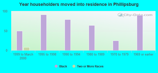 Year householders moved into residence in Phillipsburg