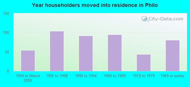 Year householders moved into residence in Philo