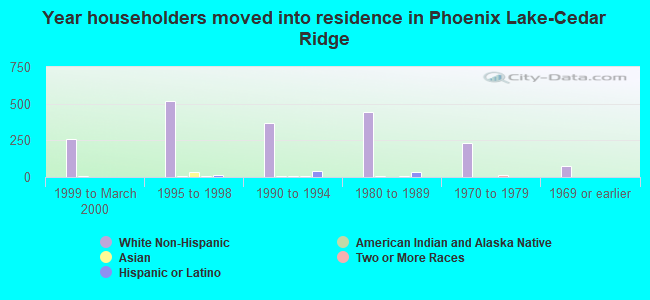 Year householders moved into residence in Phoenix Lake-Cedar Ridge