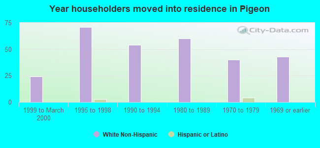 Year householders moved into residence in Pigeon