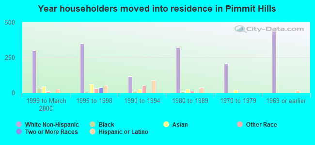 Year householders moved into residence in Pimmit Hills