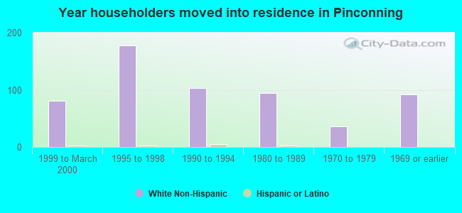 Year householders moved into residence in Pinconning