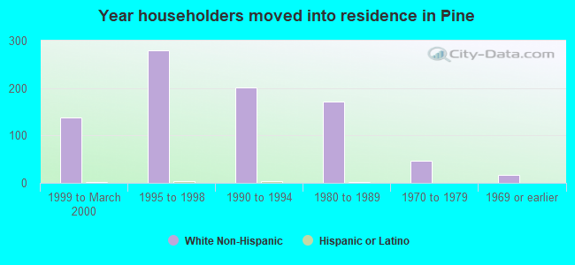 Year householders moved into residence in Pine