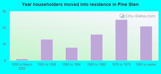 Year householders moved into residence in Pine Glen