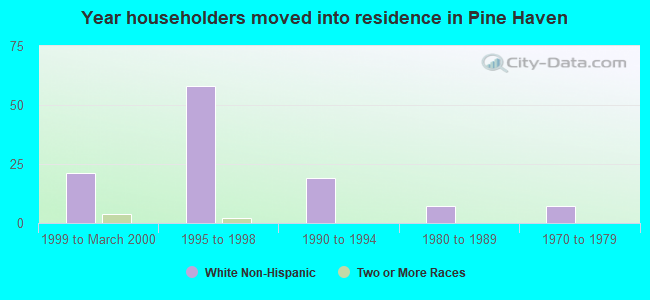 Year householders moved into residence in Pine Haven