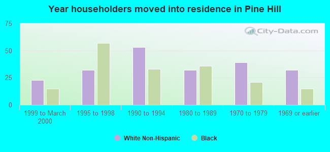 Year householders moved into residence in Pine Hill