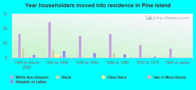 Year householders moved into residence in Pine Island